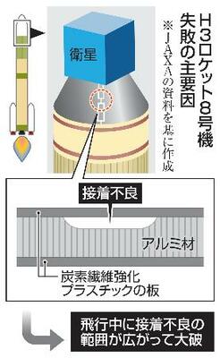 　Ｈ３ロケット８号機失敗の主要因