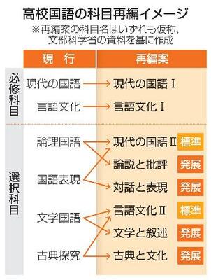 　高校国語の科目再編イメージ