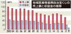 地域医療等振興自治宝くじの売上額と収益金の推移