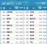 宇都宮が注目の街ランキング25位　栃木県で唯一ベスト100入り　“座れ…