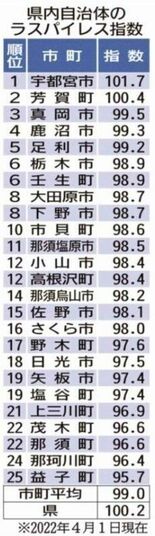 地方公務員の給与水準指数、栃木県内市町は微減99.０　宇都宮と芳賀が1…