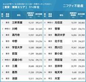 宇都宮が注目の街ランキング25位　栃木県で唯一ベスト100入り　“座れる”ターミナル駅評価か