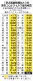 コロナ感染微減