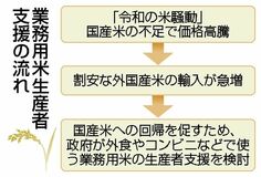 政府、生産者支援を検討