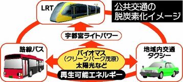「世界でも類を見ない」を目指す　ＬＲＴやバスを脱炭素化　宇都宮市、２０３０年までに