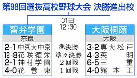 センバツきょう決勝