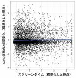 子どものスクリーンタイム、注意欠如多動症(ADHD)症状、 脳の構造との関係を解明