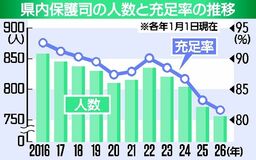 保護司充足率 １０年で１１ポイント減