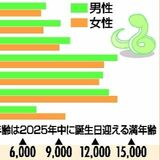 巳年の栃木県民は14万9100人　十二支で４番目の少なさ