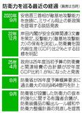 安保文書、改定検討指示へ