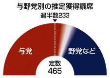 自民、浮動票上積み狙う／中道、重点区巻き返しへ