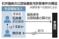 社福関係者を秘書として届け出か