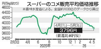コメ２週連続値下がり