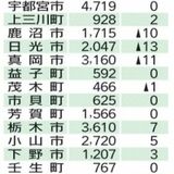 2024年産作付け参考値据え置き　県産主食用米　4.4万ヘクタール、需要減見据え　