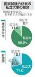 地域人材育成に取り組む私大支援
