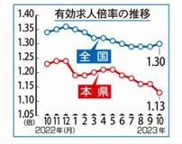 前月下回り１.１３倍１０月の県内有効求人倍率　「持ち直しの動き足踏み」