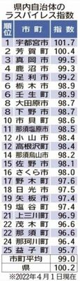 県内自治体のラスパイレス指数