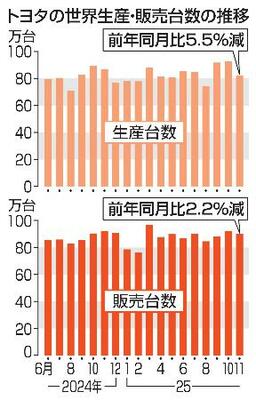 　トヨタの世界生産・販売台数の推