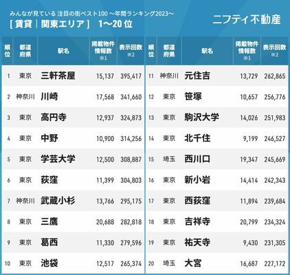 関東エリアの１～20位