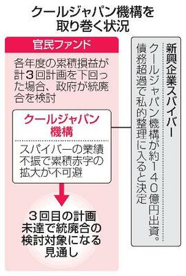 クールジャパン機構を取り巻く状況
