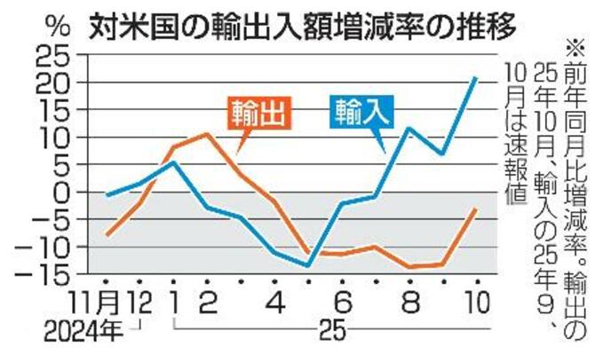 　対米国の輸出入額増減率の推移