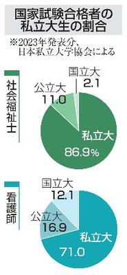 　国会試験合格者の私立大生の割合