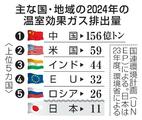 温室ガス排出量、過去最多