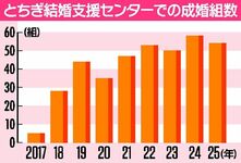 成婚カップル数過去2番目の54組　2025年度「とちぎ結婚支援センター」　女性登録者増へキャンペーン実施予定も
