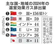 温室ガス排出量、過去最多