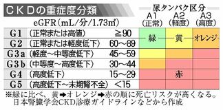 もっと腎機能に意識を
