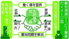 「墓地清掃」のサービス開始　大田原市社会福祉協議会