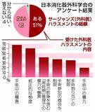 外科ハラ、医師の半数経験