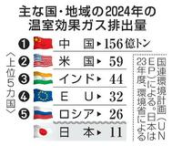 温室ガス排出量、過去最多