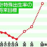 栃木県、合計特殊出生率1.35に照準　2030年の中間目標　24年は過去最低1.15　妊娠・出産・子育て支援充実へ