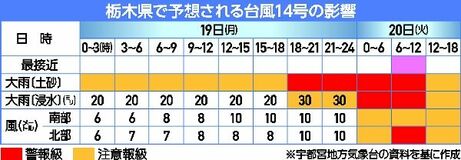 台風14号、20日午前に栃木県最接近　19日夜から大雨警報も