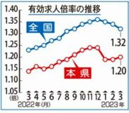 県内求人倍率１.２０倍３月　微増、持ち直しの動きも