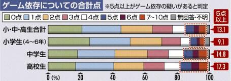 ゲーム依存疑い１３．１％