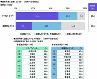 【ドライブレコーダー設置率】1位「神奈川県」82.0%、2位「大阪府」80.0%(アクサ損害保険調べ)