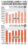 トヨタ、世界販売2年ぶり最高