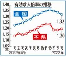 県内求人倍率１.２０倍３月　微増、持ち直しの動きも