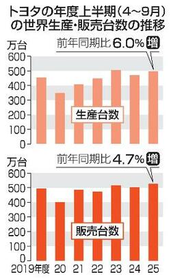 トヨタ、世界販売2年ぶり最高