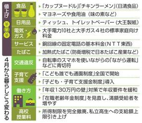 新年度も食料・日用品値上げ継続