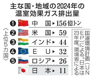 温室ガス排出量、過去最多
