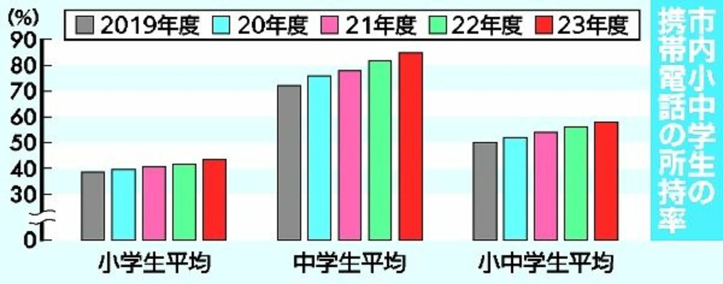 市内小中学生の携帯電話の所持率