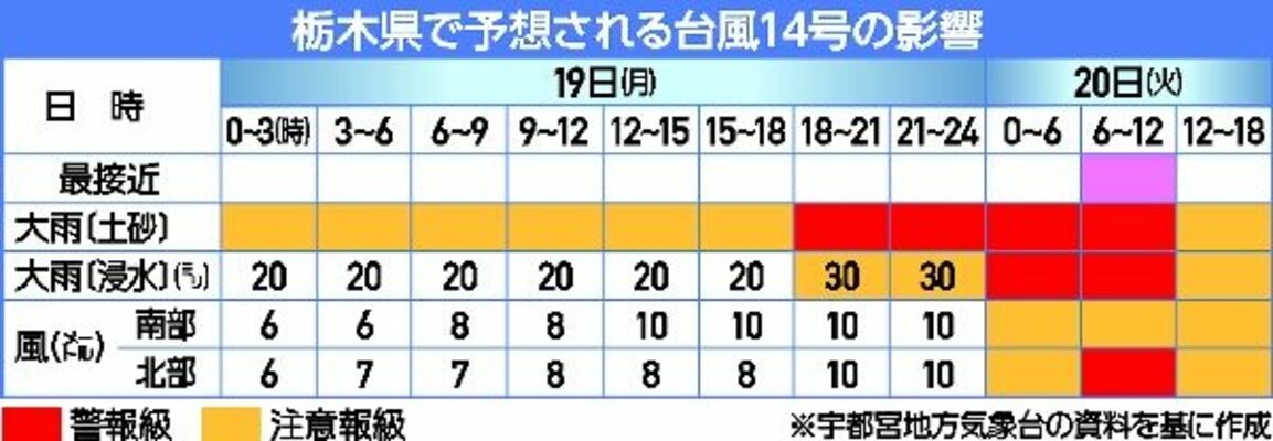 栃木県で予想される台風14号の影響