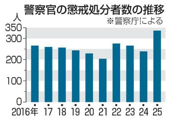 　警察官の懲戒処分者数の推移