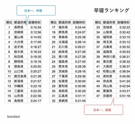 早寝ランキング
