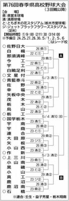 第76回春季県高校野球大会（３回戦以降）トーナメント表