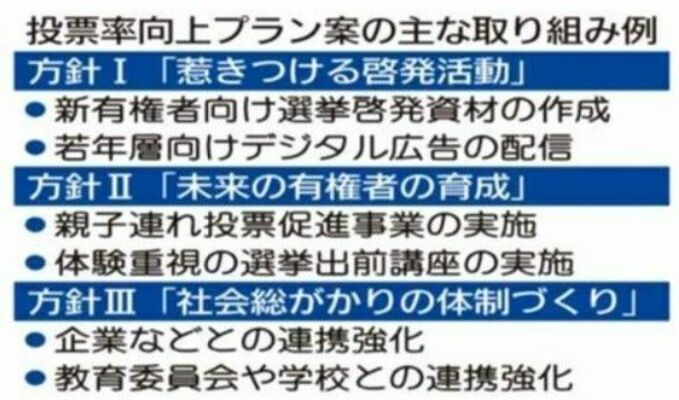 投票率向上プラン案の主な取り組み例