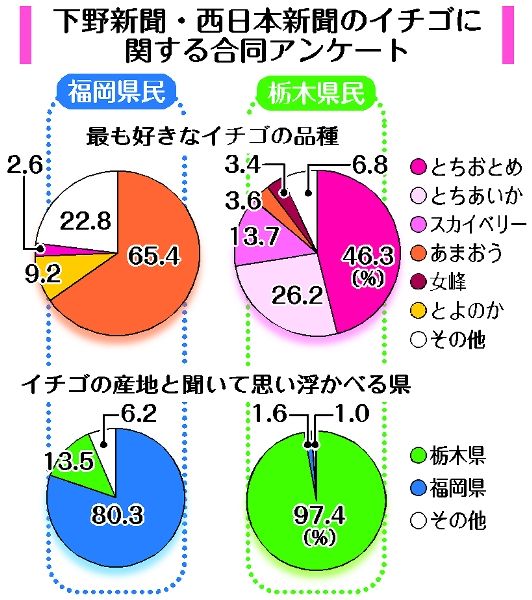 栃木県民と福岡県民の「最も好きなイチゴの品種」と「イチゴの産地と聞いて思い浮かべる県」